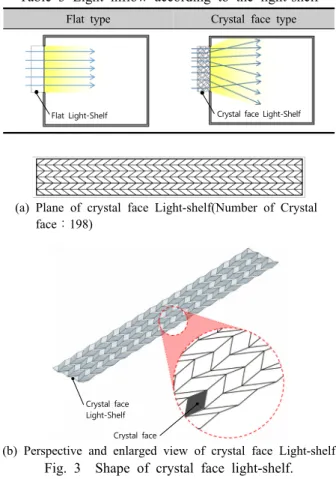 Table 3 Light inflow according to the light-shelf