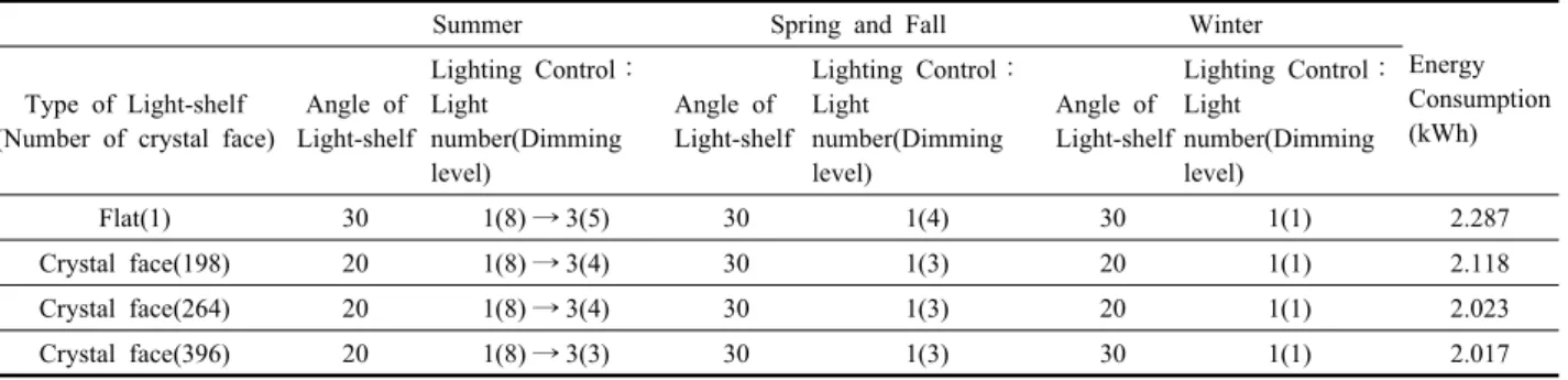 Table 10  Energy consumption according to the optimum angle of light-shelf
