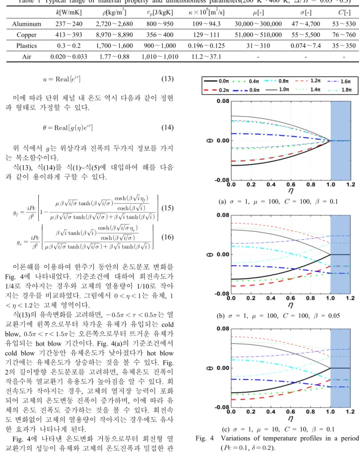 Fig. 4  Variations of temperature profiles in a period  (    ,    ).   (13)이에 따라 단위 채널 내 온도 역시 다음과 같이 정현파 형태로 가정할 수 있다.  (14)위 식에서 는 위상각과 진폭의 두가지 정보를 가지는 복소함수이다.식(13),  식(14)를 식(1)~식(5)에 대입하여 해를 다음과 같이 용이하게 구할 수 있다.