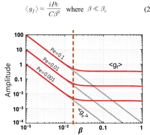 Fig. 5  Amplitudes of temperature variations of fluid  and solid(        ).련이 있을 것을 예상할 수 있다 