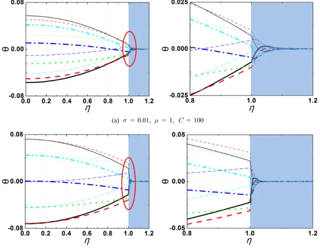 Fig. 8 Effects of thermal diffusivity ratio on the temperature profiles(    ,    ,     ).