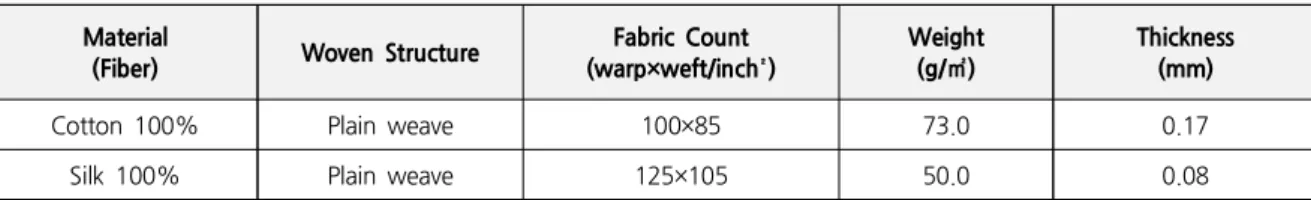 Table 1. Characteristics of Fabrics