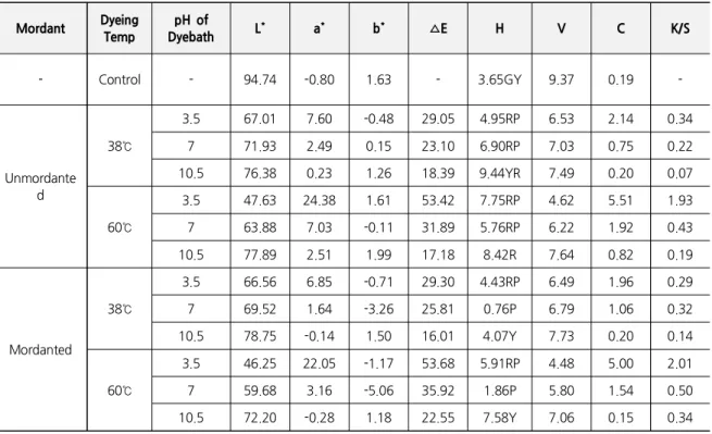 Table 2. Color Values of Cotton Fabrics Dyed in Various Dyebaths of Aronia Mordant Dyeing Temp　 pH of Dyebath　 L * a * b * △ E H V C K/S - Control - 94.74 -0.80 1.63 - 3.65GY 9.37 0.19  -Unmordante d 38℃ 3.5 67.01 7.60 -0.48 29.05 4.95RP 6.53 2.14 0.34771.