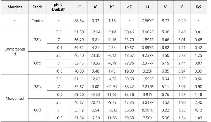 Table 3. Color Values of Silk Fabrics Dyed in Various Dyebaths of Aronia Mordant　 Fabric　 pH of Dyebath　 L * a * b * △ E H V C K/S - Control - 88.84 0.33 1.18 - 7.66YR 8.77 0.20  -Unmordante d 38℃ 3.5 61.30 12.94 -2.08 30.46 3.90RP 5.96 3.40 0.81766.296.81