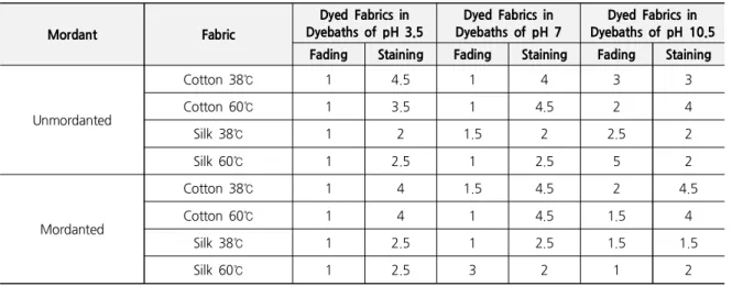 Table 4. Colorfastness to Washing of Fabrics Dyed with Aronia Mordant Fabric Dyed Fabrics in Dyebaths of pH 3.5 Dyed Fabrics in Dyebaths of pH 7 Dyed Fabrics in Dyebaths of pH 10.5 Fading Staining Fading Staining Fading Staining