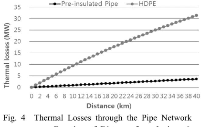 Fig. 2  Heating load on the representative day of each case.