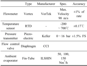 Table 2  Specification of test facility Type Manufacturer Spec. Accuracy Flowmeter Vortex VorTek