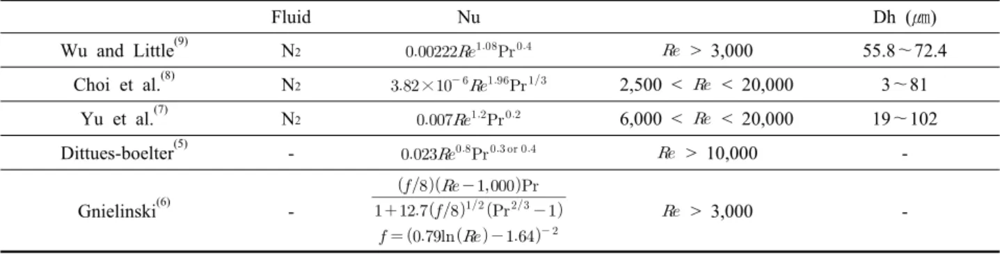 Table 4  Heat transfer correlation for N 2  single phase and Dittus-Boelter/Gnielinski equation Fluid Nu Dh (㎛) Wu and Little (9) N 2          > 3,000 55.8～72.4 Choi et al