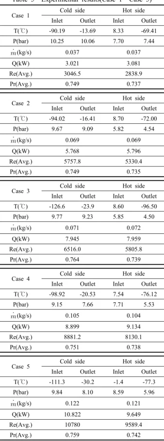 Table 5  Experimental results(Case 1～Case 5)