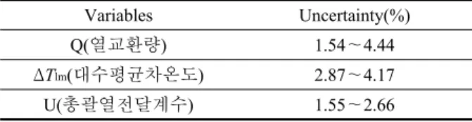 Table 7  Uncertainty analysis Variables Uncertainty(%) Q(열교환량) 1.54～4.44 ΔT lm (대수평균차온도) 2.87～4.17 U(총괄열전달계수) 1.55～2.66 개발된 상관식을 바탕으로  5가지 실험조건에서 RMSE  (root mean squared error)를 계산 하였을 때 개발된 상 관식이 가장 작은 값을 나타내었으며 상관식 별로  RMSE  값은  Table 6와 같다