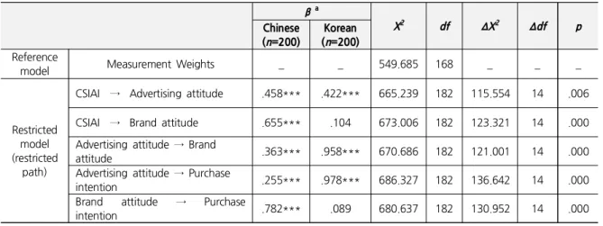 Table  5.  The  Group  Comparisons  of  the  Path  Coefficients β  a X 2 df Δ X 2 Δ df p Chinese ( n =200) Korean(n =200) Reference 