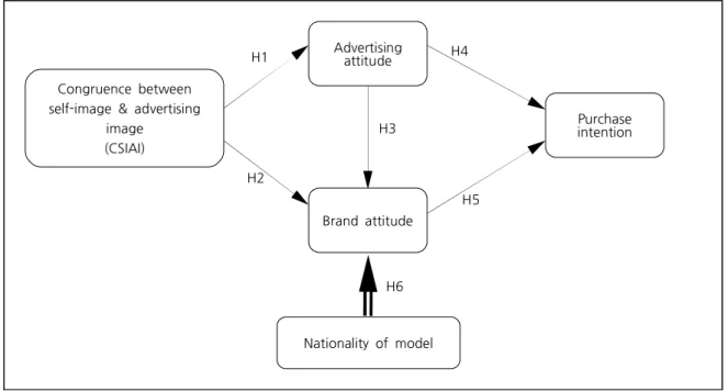Figure  1.  The  Proposed  Research  Model