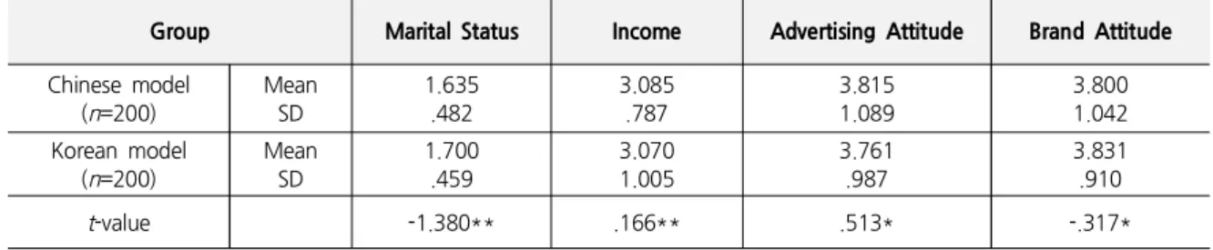 Tabel  1.  T -test  Results  for  Differences  in  Sample  Characteristics  According  to  the  Nationality  of  the  Model