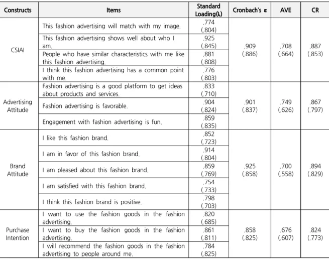 Tabel  2.  Confirmatory  Factor  Analysis  for  the  Measurement  Model