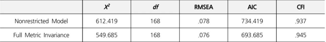 Tabel  4.  Comparison  of  the  Measurement  Model  as  a  Non-Restricted  Model  and  a  Restricted  Model