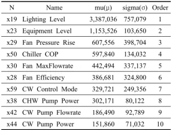 Table 4  Influence parameter rank(gas)