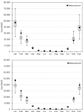 Fig. 5  Montecalro simulation results(electricity). Fig. 6  Montecalro simulation results(Gas)