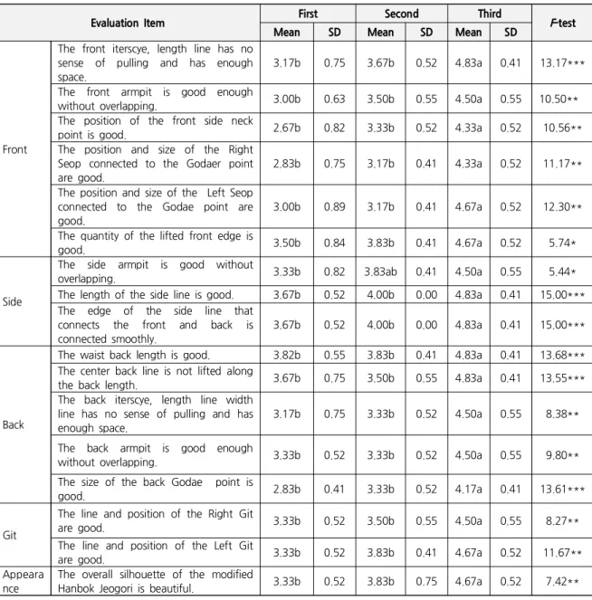 Table  3.  Jeogori  Dressing  Evaluation  Item