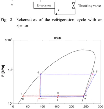 Fig. 3  P-h diagram of the vapor compression cycle  with ejector. 너지 방정식을 적용하여 식(1)과 같이 나타낼 수 있다