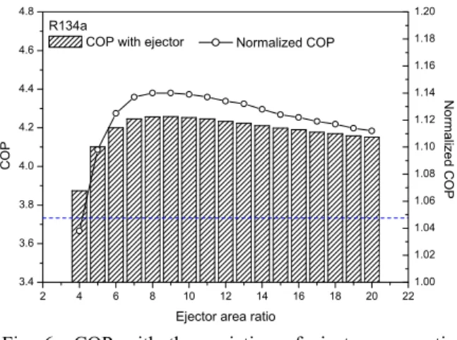 Fig. 7  COP with the variation of ejector area ratio  for R1234yf. 25 30 35 40 45 50 550.30.40.50.60.70.80.91.0Te : -15oCEntrainment ratioCondensing temperature [oC] R134a R1234yf