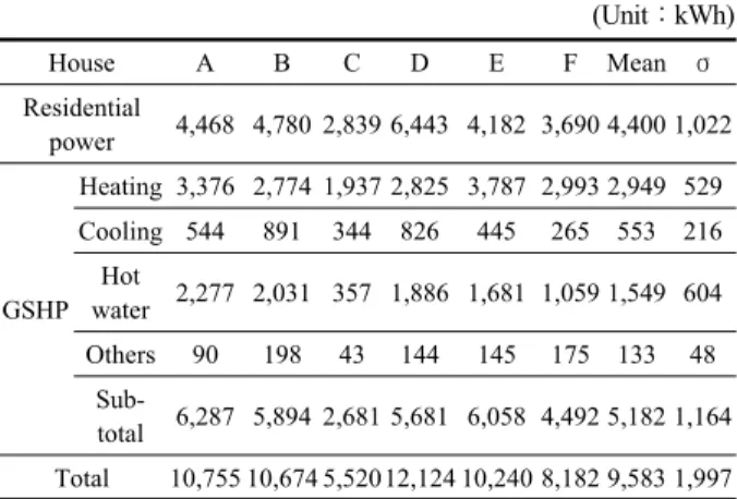 Fig. 8  Average Energy Consumption Distribution  by Usage.