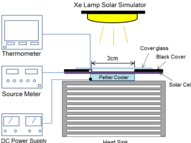 Fig. 1  Schematic diagram of experimental setup.자원 고갈에 대한 우려로 대체 에너지 개발의 필요성이커지고 있다.  태양열,  태양광,  풍력,  지력,  바이오물질 등을 이용한 여러 형태의 대체 에너지 중 태양광 에너지를 이용하는 태양전지는 오랜 기간 동안 가장 활발하게 연구되고 있는 주제이며,  발전설비용으로서 특히 중요한 위치를 차지하고 있다