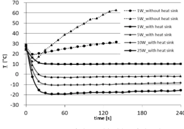 Fig. 2  Temperature of the cold side of the thermo- thermo-electric module with time at different power  inputs