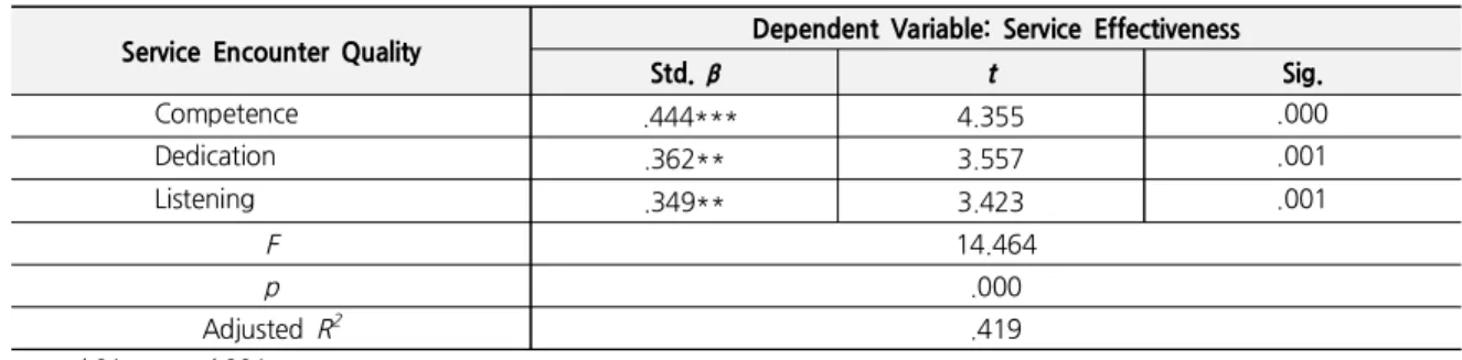 Table  4.  Regression  Result  for  Predicting  Service  Effectiveness
