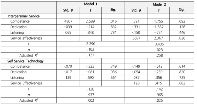 Table  6.  Regression  Model  for  Predicting  Revisit  Intentions:  IPS  vs.  SST