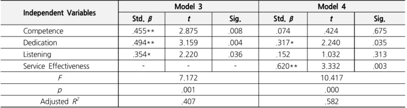 Table  7.  Regression  Models  for  Predicting  Intention  to  Use  the  Self-Service  Technology
