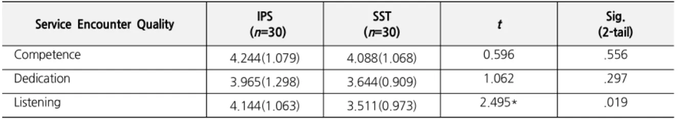 Table  3.  Comparison  on  Means  of  Service  Encounter  Quality  between  IPS  and  SST