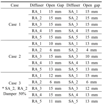 Table 3  Calculation Case(84 ㎡)
