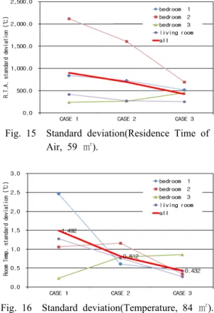 Fig. 16  Standard deviation(Temperature, 84 ㎡).