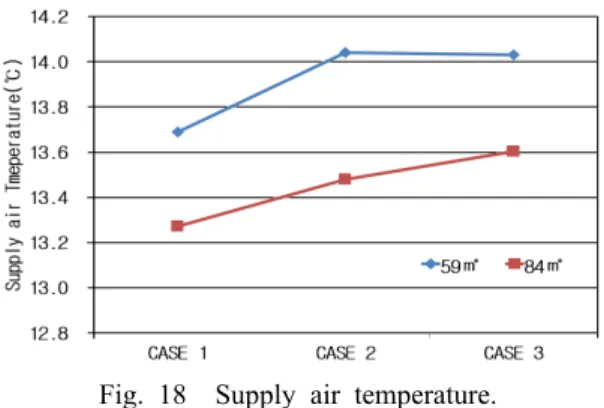 Fig. 18  Supply air temperature. 와 공기연령의 표준편차를 분석한 결과  TAB를 수행하 기 전의 상태보다는  TAB를 수행한 후의 상태가 공기 온도와 공기연령의 분포를 고르게 만드는 것으로 나타 났다