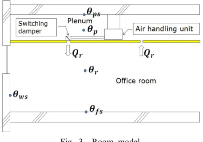 Fig. 3  Room model.2.2.1  전력소비량  데이터 전력 소비량으로부터 1주주기, 1일주기 성분을 제거한 값을 라 하고,  이를 확률성분으로 간주한다