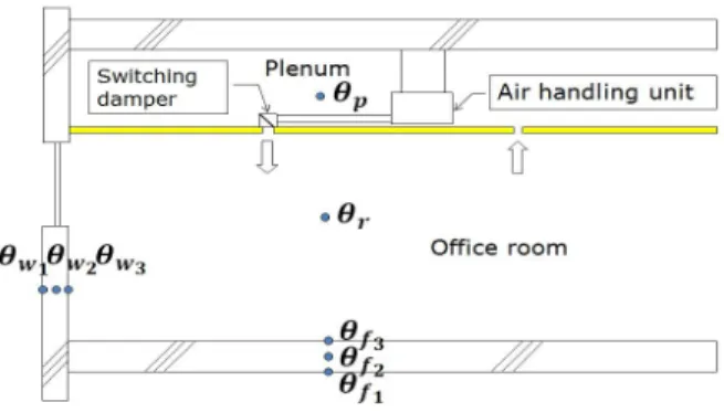 Fig. 4 Discretization of wall and floor. 식 (6)의 좌변은 시간간격별 플레넘 공기온도(   )  변 화에 따른 플레넘 공기의 보유열량을 ,  우변은 바닥슬 래브,  천장보드,  사무실과 플레넘과의 환기,  제거열량  등에 의한 플레넘 공기의 열수지를 나타낸다