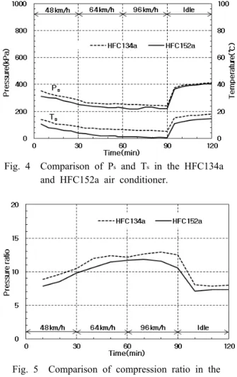 Fig. 4는 HFC134a와 HFC152a  냉매 시스템에 대하여  주행 조건별로 압축기 흡입압력과 온도를 비교하였다. 