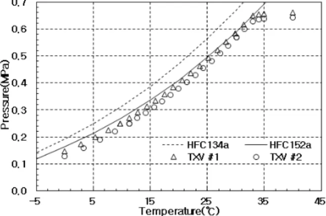 Fig. 6  Cool-down performance in the HFC134a and  HFC152 air conditioner.