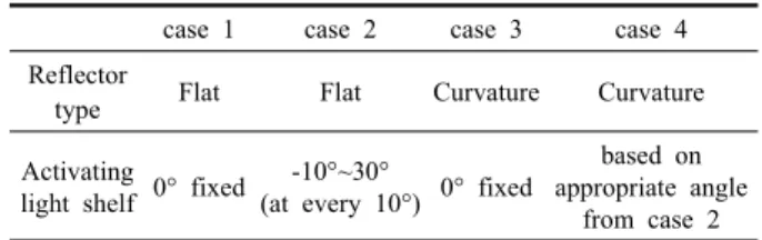 Table 7  Calculation method of lighting energy consumption in performance evaluation of light shelf