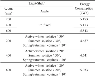 Table 10  Energy consumption of flat light-shelf