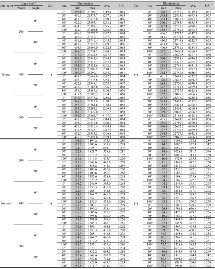Table 11  Performance evaluation results of light-shelf with applied curvature light shelf during winter and summer solstice