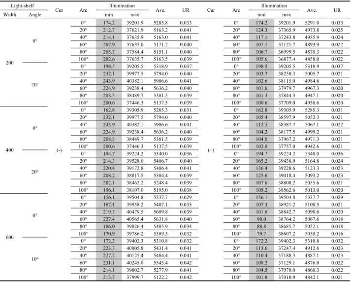Table 12  Performance evaluation result of light-shelf with applied curvature light shelf during spring and fall equinox