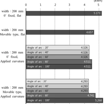 Fig. 6  Energy consumption of curved light-shelf.