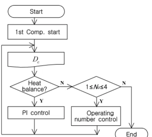 Fig. 1  Flow chart of the operating number control.
