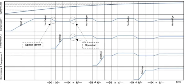 Fig. 2  Profile of compressors’ operating number control based on the cooperative logic.
