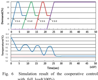 Fig. 7  Simulation result of the cooperative control  under load change(100% → 52%).