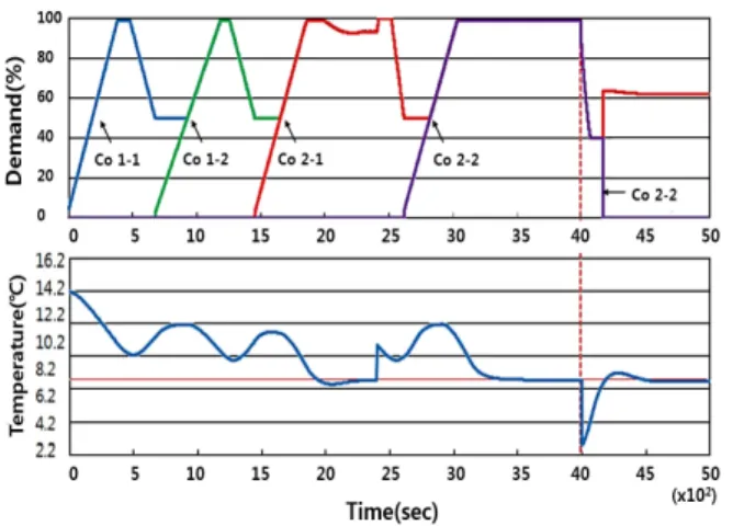 Fig. 8  Simulation result of the cooperative control  under load change(78% → 100%  → 52%).