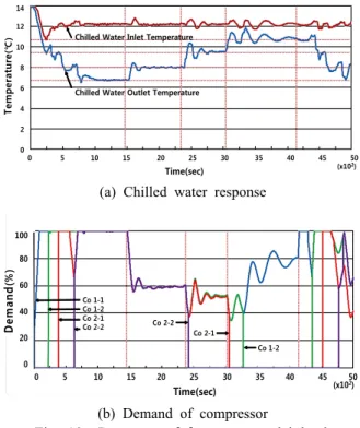 Fig. 10  Response of four step partial load.