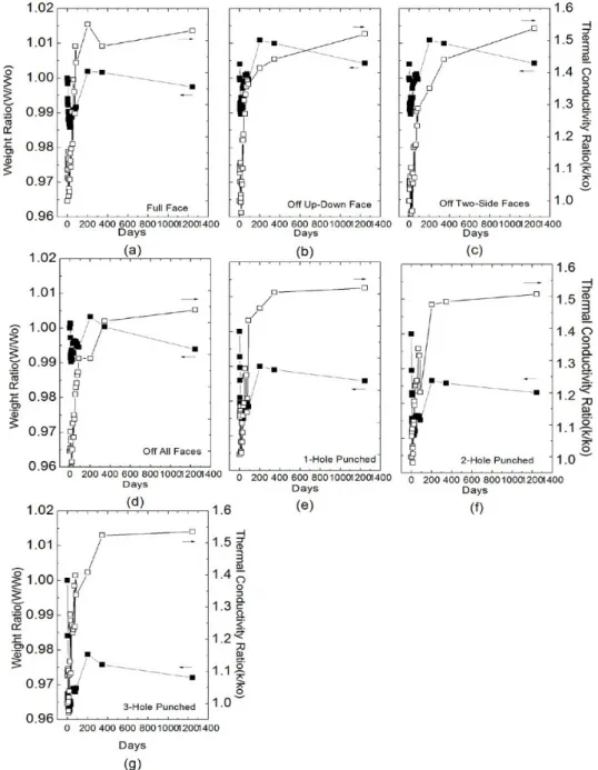 Fig. 3  Experimental result on weight and thermal conductivity ratio with time for 7 different specimen ;(a) full  face, (b) up and down side face-off, (c) two sides face-off, (d) all face-off, (e) 1-Hole punched, (f) 2-  Hole punched, (g) 3-Hole punched.