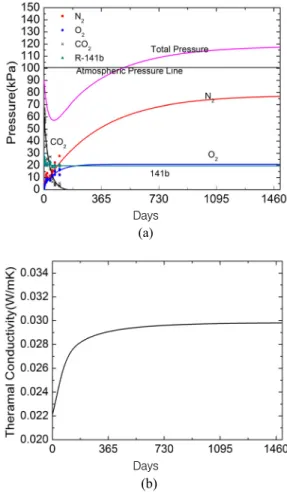 Fig. 4  Long-term (a) gas pressure variation and  (b) thermal conductivity prediction results  by gas analysis method